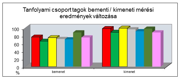 Tanfolyami csoport tagok bemeneti / kimeneti mérési eredmények változása.